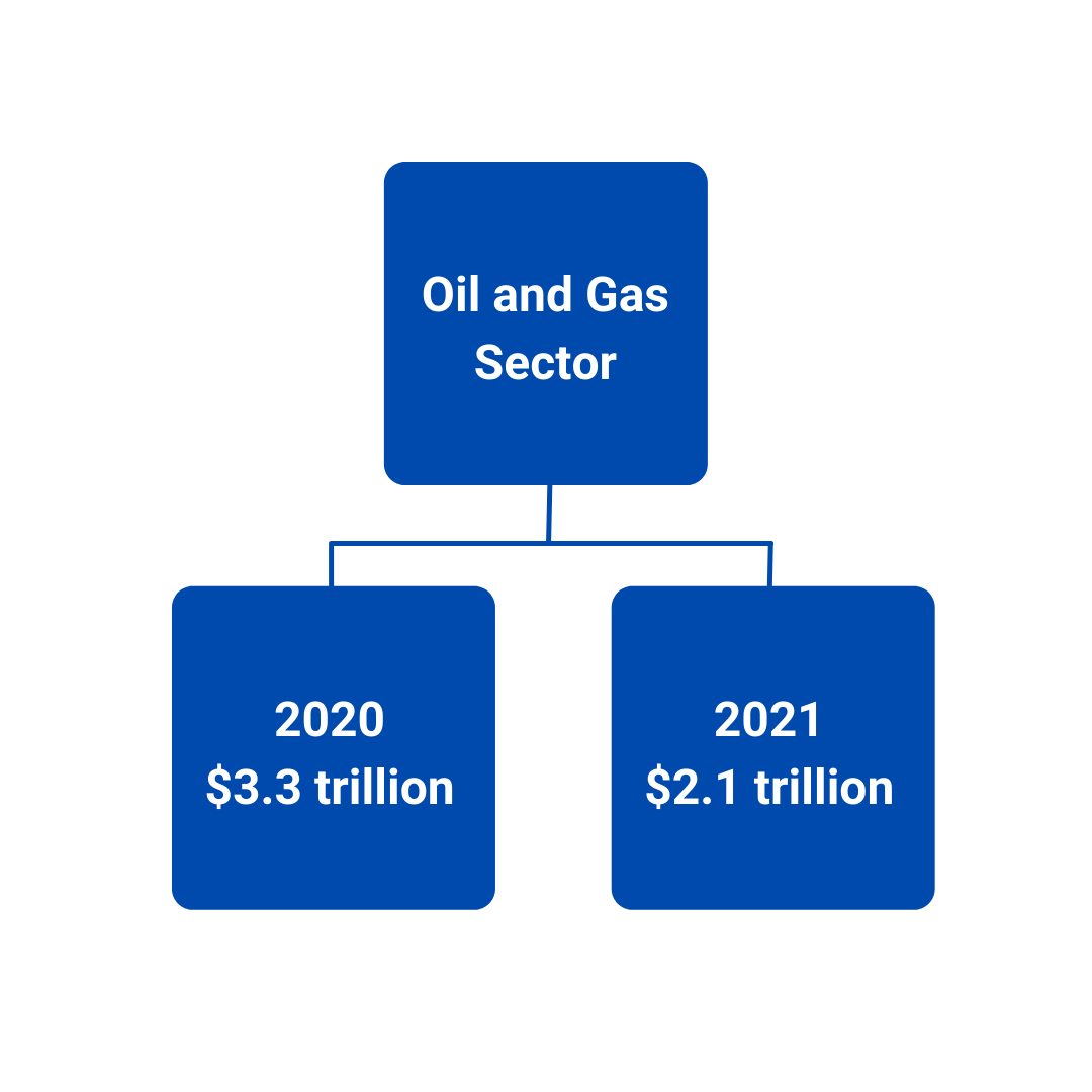 Oil and Gas Sector