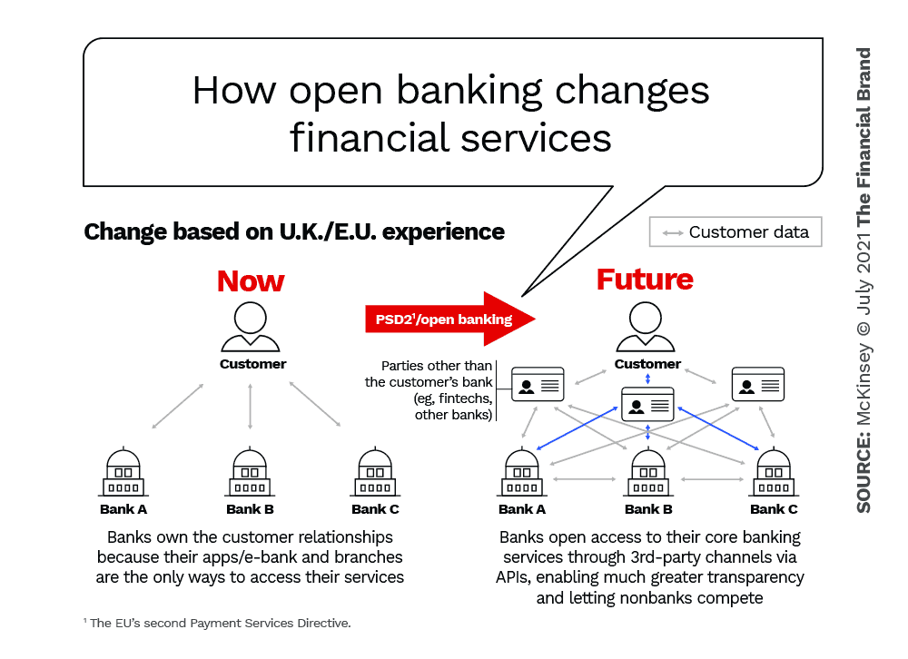 how-open-banking-changes-financial-services