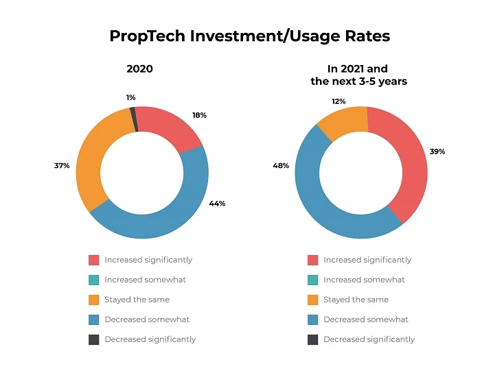 proptech investment