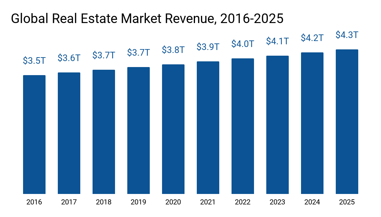 real estate market