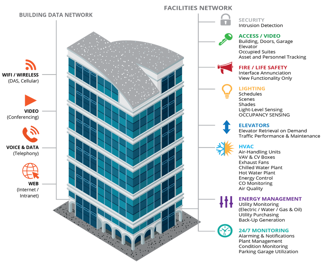 smarter buildings